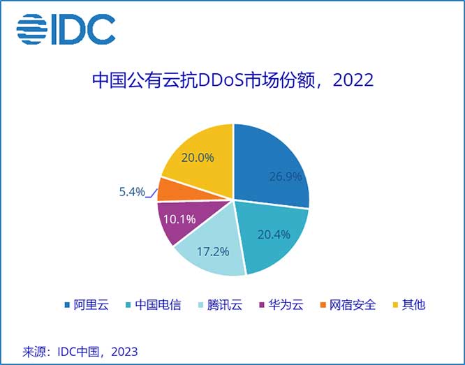 2022年中国抗DDoS硬件安全产品市场规模约6.3亿元人民币