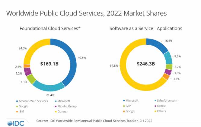 IDC：2023年全球公有云服务市场收入总额为 548亿美元