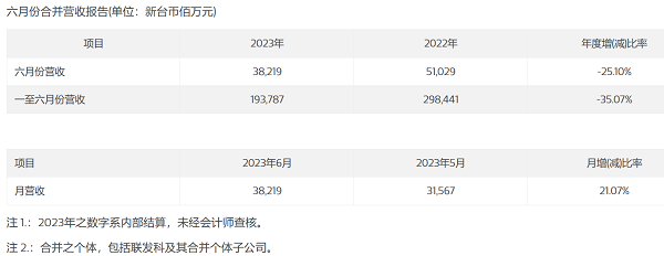 联发科前六月累计营收1937亿新台币，同比下降35%