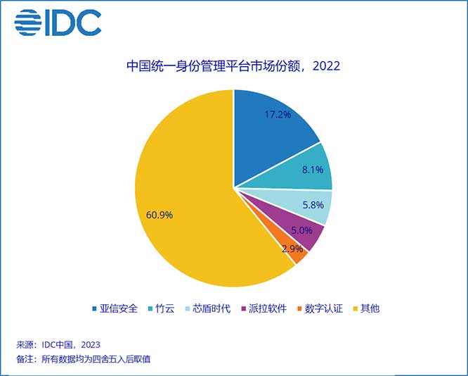 《中国统一身份管理平台市场份额，2022：安全建设，身份先行》