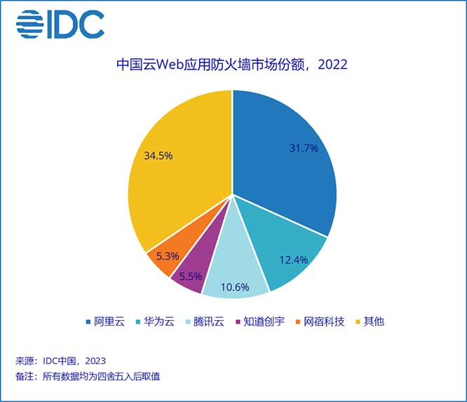 云WAF市场规模达到2.23亿美元，超越硬件WAF市场规模