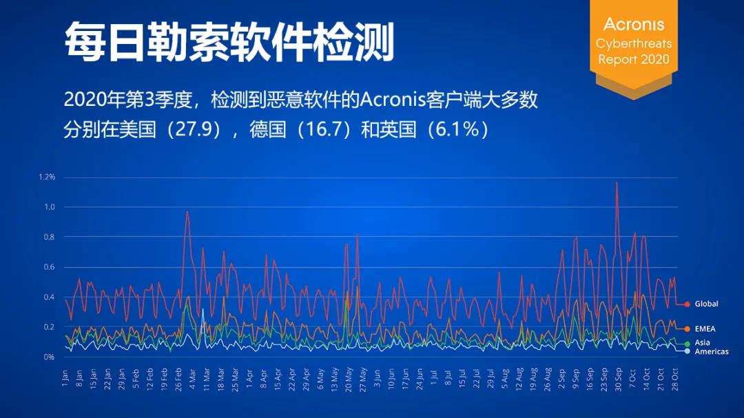 复盘是为了更好的前行——Acronis网络威胁报告指出2021将是“勒索之年”。