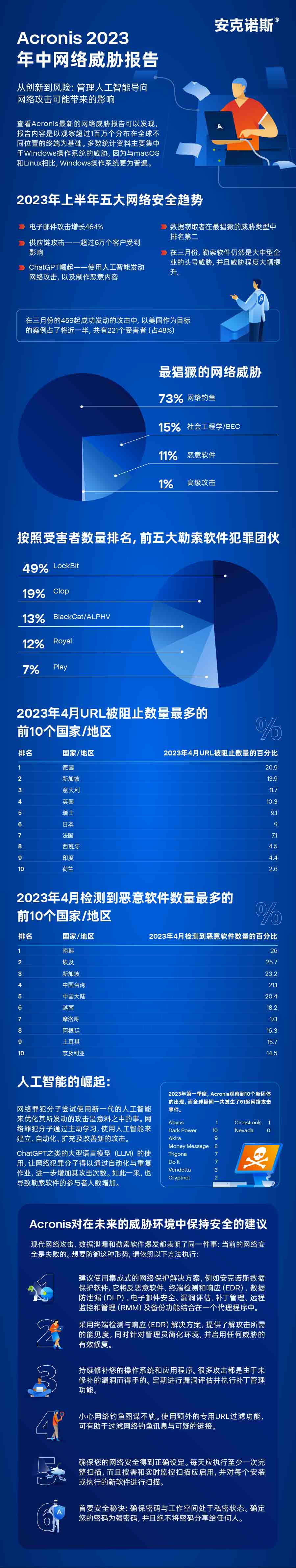 安克诺斯发布《Acronis 2023年中网络威胁报告》- 6万客户受到供应链攻击