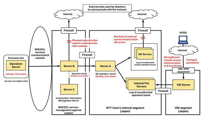 日本通信运营商 NTT 承认596万条个人信息被窃取