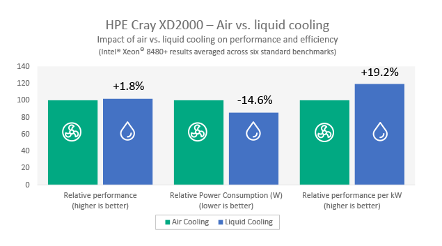 利用 HPE Cray XD2000 系统扩展高性能数据中心的空气冷却可行性