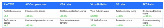 安克诺斯荣获OPSWAT防恶意软件白金认证