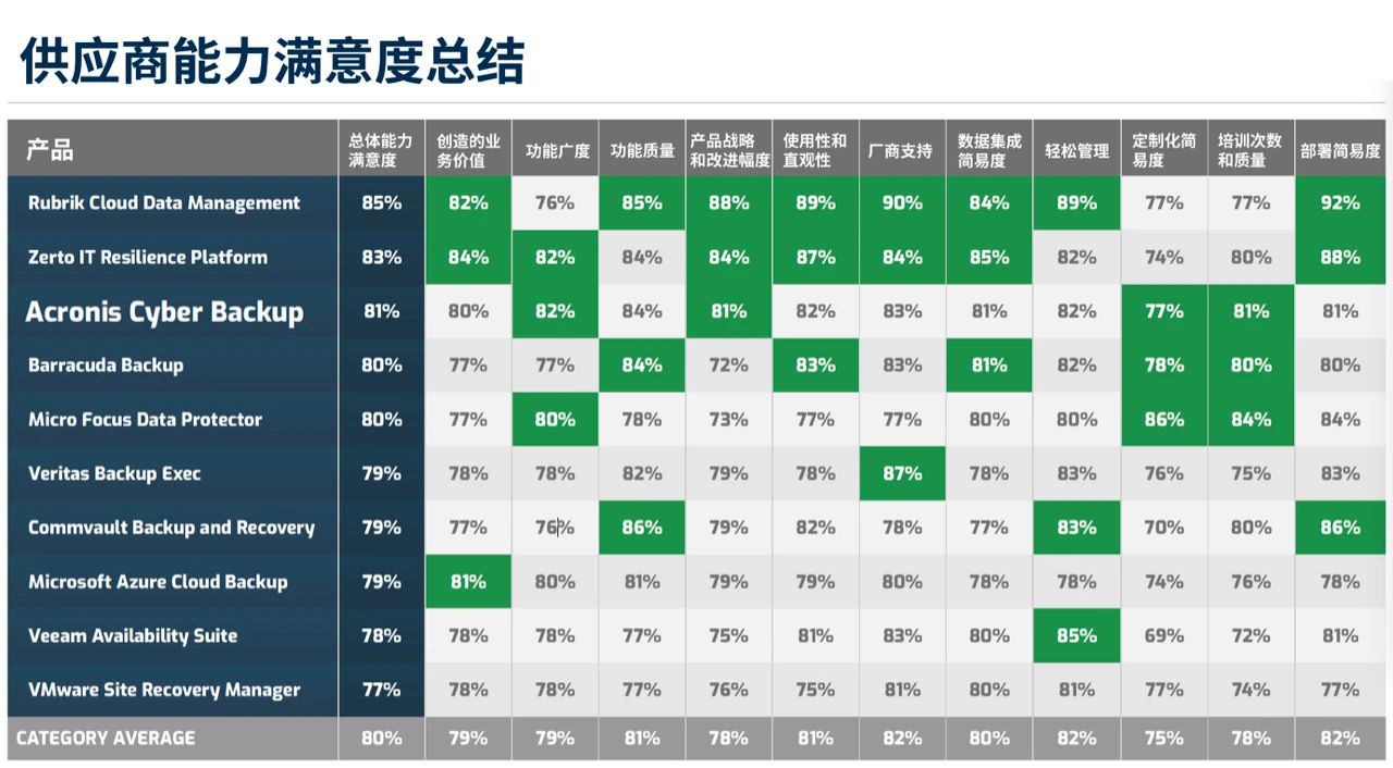 Acronis再次荣登SoftwareReviews的“备份和可用性软件”领导者象限。