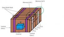 研发：通过逆行通道掺杂提高3D NAND闪存的内存性能