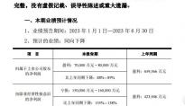 京东方A 2023年半年度业绩预告：比上年同期下降88%-89%