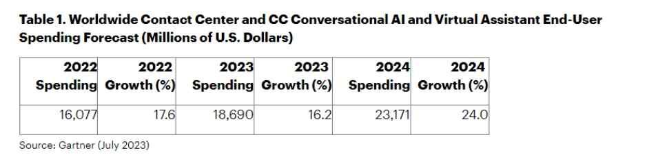 Gartner：全球客服中心(CC)大力拥抱对话式 AI，2023 年市场将达186亿美元