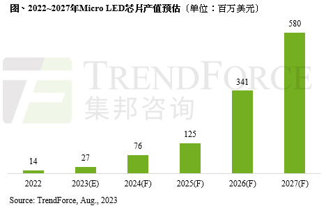 集邦咨询：2023年Micro LED芯片的产值将达2,700万美元，年成长92%