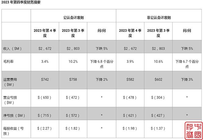 西部数据2023第四财季和2023全年财务业绩报告