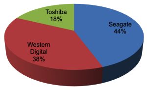 2023 年第二季度的硬盘总出货量下降 6.8%