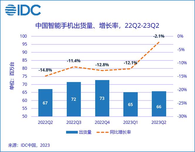 IDC：需求尚未恢复，二季度中国智能手机市场未见好转，OPPO保持第一 原创