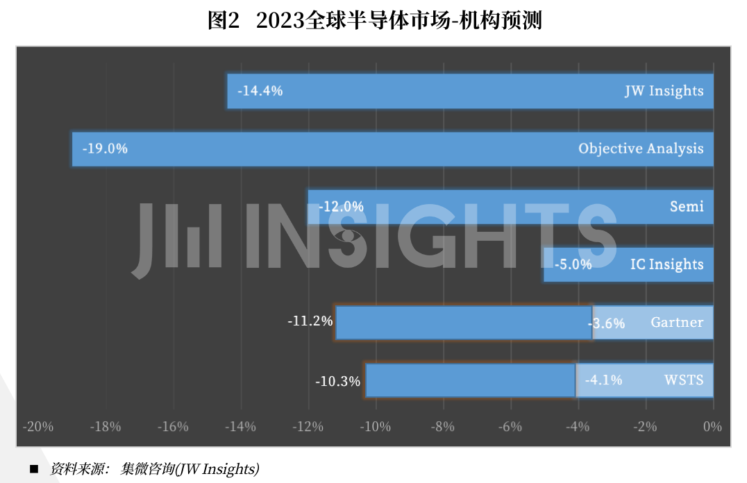 2023年全球半导体市场销售额将跌至4913亿美元，与2022年的5735亿美元相比下滑约14.4%