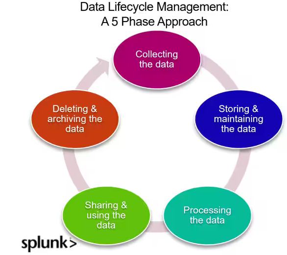 数据生命周期的5个阶段及数据的生命周期管理DLM介绍