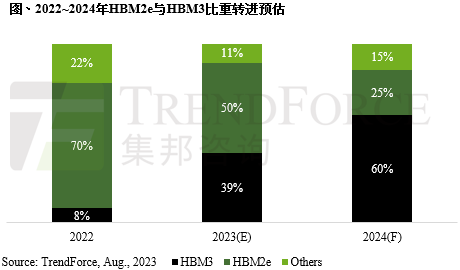 集邦咨询预估明年 HBM 内存出货增长 105%，SK 海力士和三星合计占比约 95%