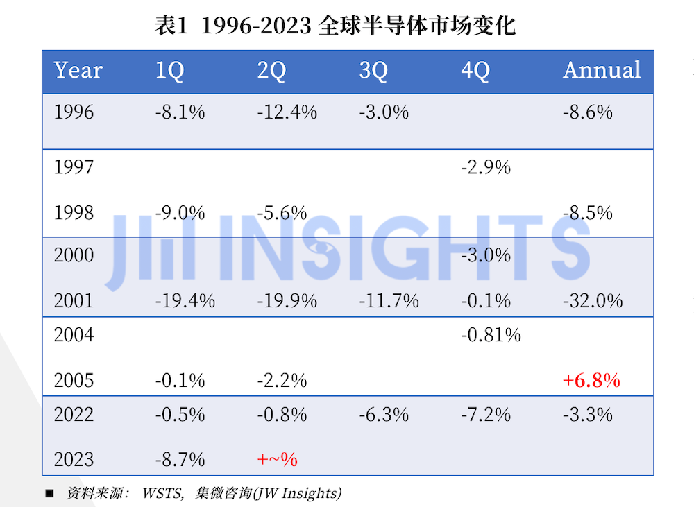 2023年全球半导体市场销售额将跌至4913亿美元，与2022年的5735亿美元相比下滑约14.4%