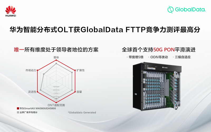 华为智能分布式OLT获GlobalData FTTP竞争力测评最高分