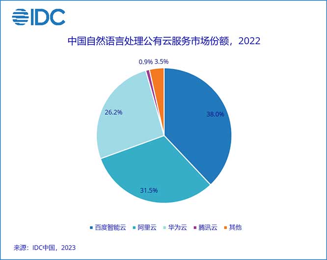 《IDC中国AI公有云服务市场份额，2022》报告：AI公有云服务逆势增长于整体AI市场