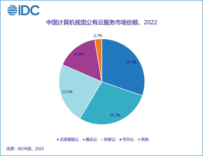 《IDC中国AI公有云服务市场份额，2022》报告：AI公有云服务逆势增长于整体AI市场