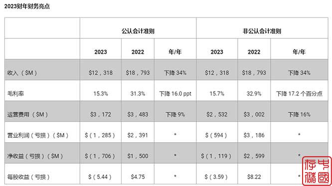 西部数据2023第四财季和2023全年财务业绩报告