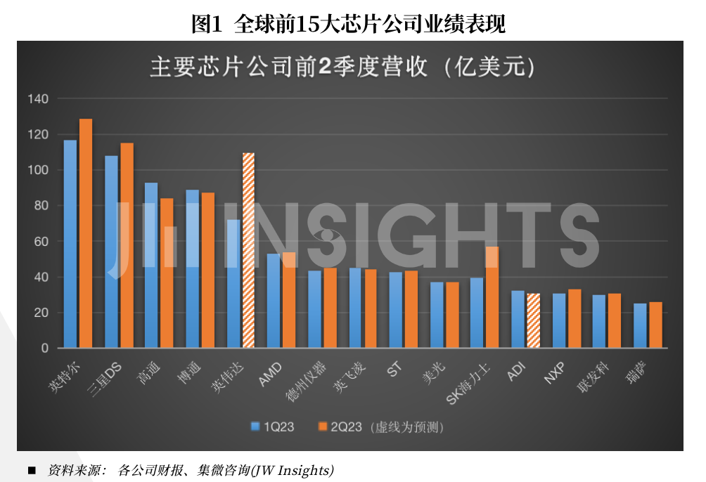 2023年全球半导体市场销售额将跌至4913亿美元，与2022年的5735亿美元相比下滑约14.4%