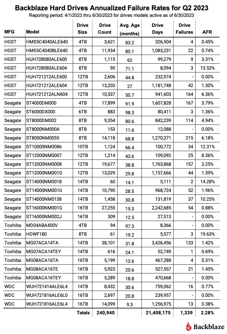 Backblaze 2023年第二季度硬盘故障率追踪报告：东芝16T表现最好