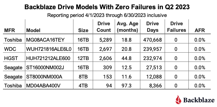 Backblaze 2023年第二季度硬盘故障率追踪报告：东芝16T表现最好