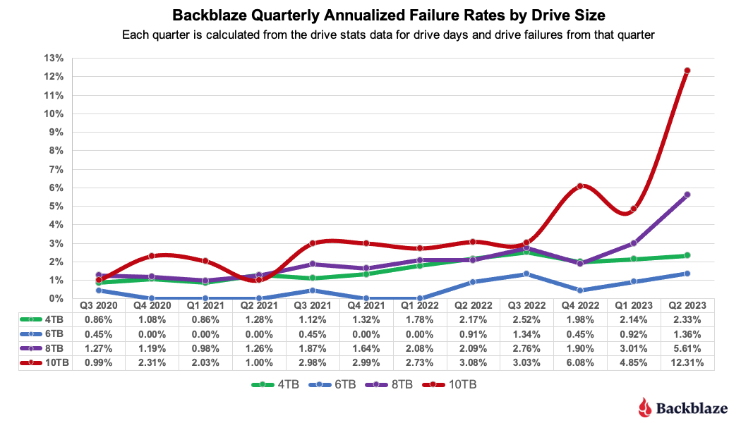 Backblaze 2023年第二季度硬盘故障率追踪报告：东芝16T表现最好