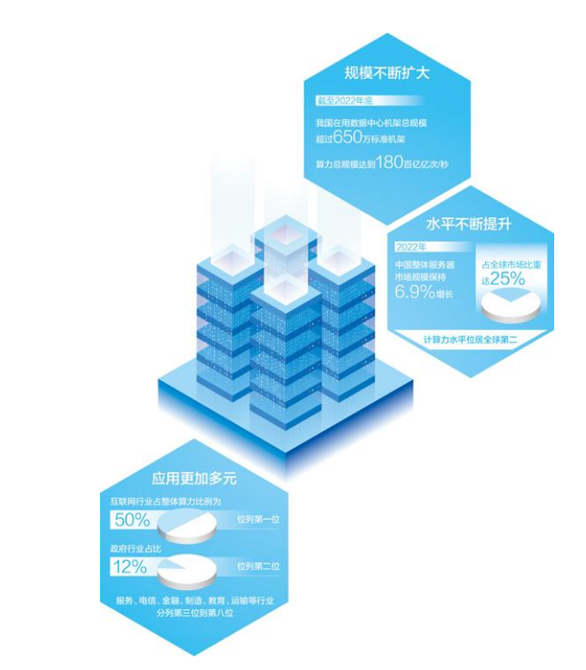 我国计算力水平居全球第二 如何赋能千行百业