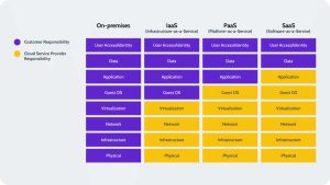 如何为 SaaS 数据构建有效的灾难恢复计划