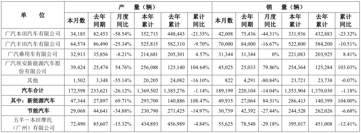 广汽集团7月销量达18.92万辆 新能源汽车同比增加84.51%