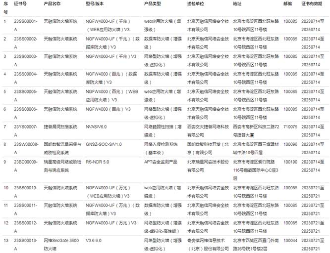 第一批13项《网络安全专用产品安全检测证书》发布 天融信独占9项