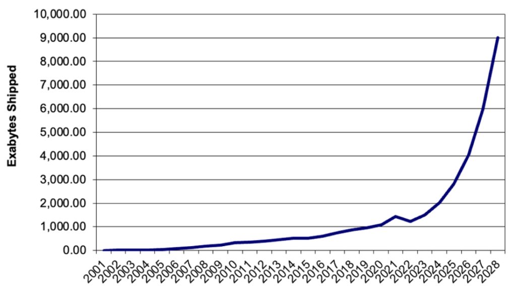 2023 年第二季度的硬盘总出货量下降 6.8%