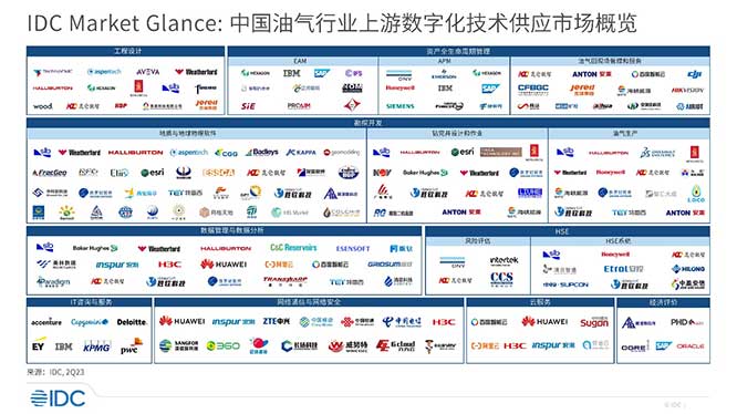 IDC首发油气行业上游数字化市场格局地图，百家技术供应商入选