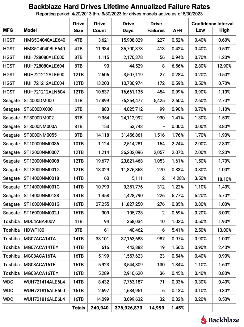 Backblaze 2023年第二季度硬盘故障率追踪报告：东芝16T表现最好