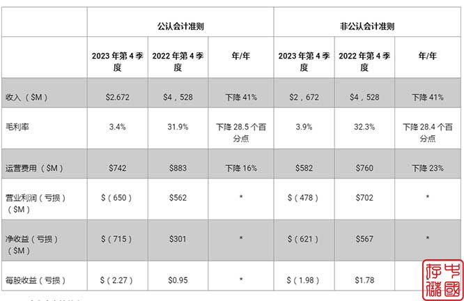 西部数据2023第四财季和2023全年财务业绩报告