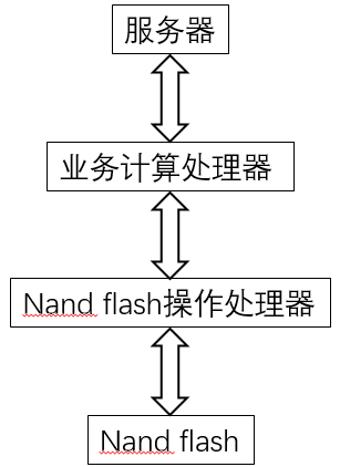 嵌入式OS设计策略解读｜忆联企业级SSD高可靠、高性能的实现方法