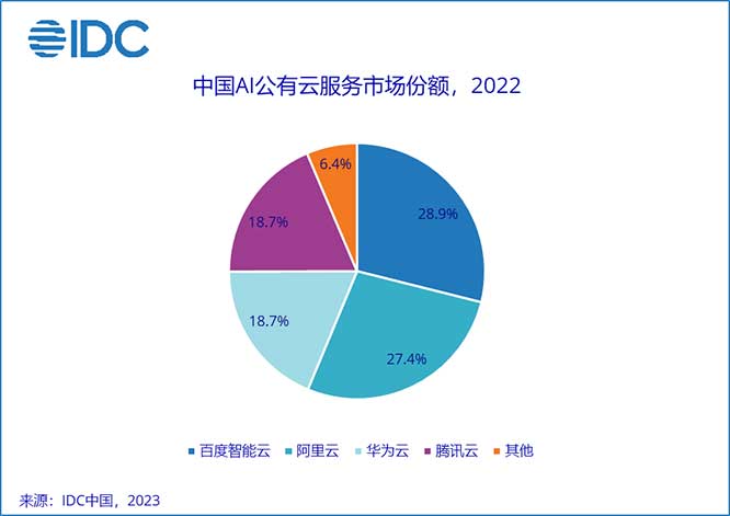 《IDC中国AI公有云服务市场份额，2022》报告：AI公有云服务逆势增长于整体AI市场