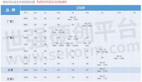 富捷电子国产化贴片电阻品质分析，部分产品性能指标优于国际标准