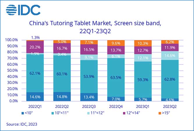 IDC：第二季度辅导平板电脑出货量同比增长36.6%，百度仍是市场领导者