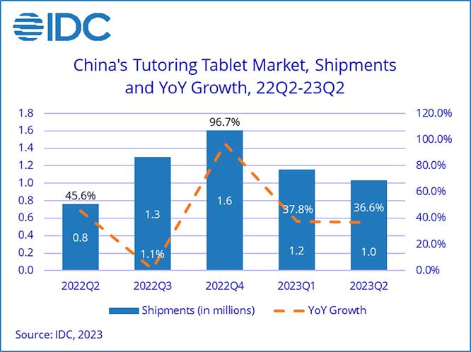 IDC：第二季度辅导平板电脑出货量同比增长36.6%，百度仍是市场领导者