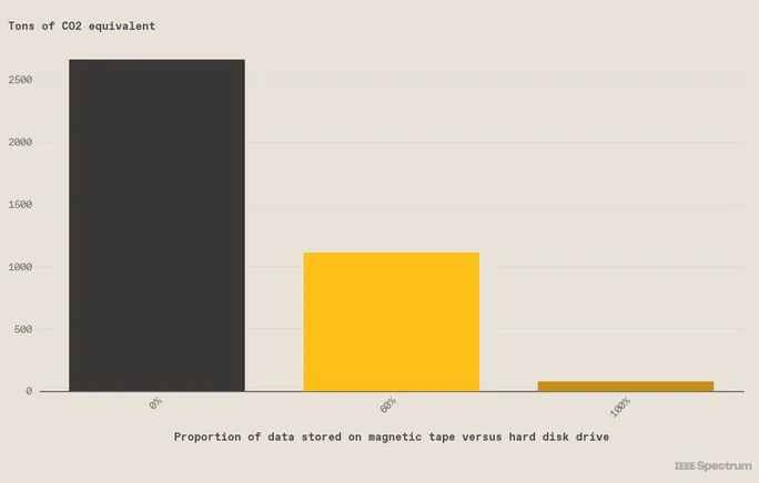 磁带存储可能是气候救星，磁带介质产生的二氧化碳仅为硬盘的 3%