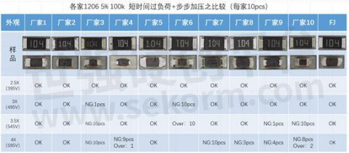 富捷电子国产化贴片电阻品质分析，部分产品性能指标优于国际标准