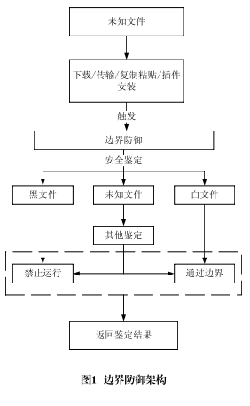 网络安全架构现状及发展趋势探讨