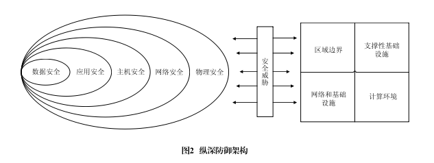 网络安全架构现状及发展趋势探讨