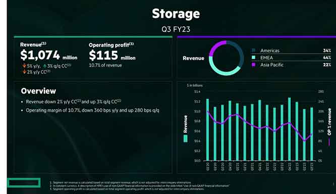 HPE慧与公布2023三季度财务业绩