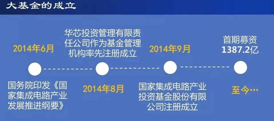 国家大基金三期拟募集3000亿，以加快国内半导体发展进程