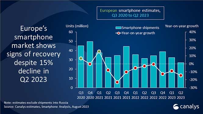 欧洲智能手机市场：2023年下降13%，2024年反弹7%